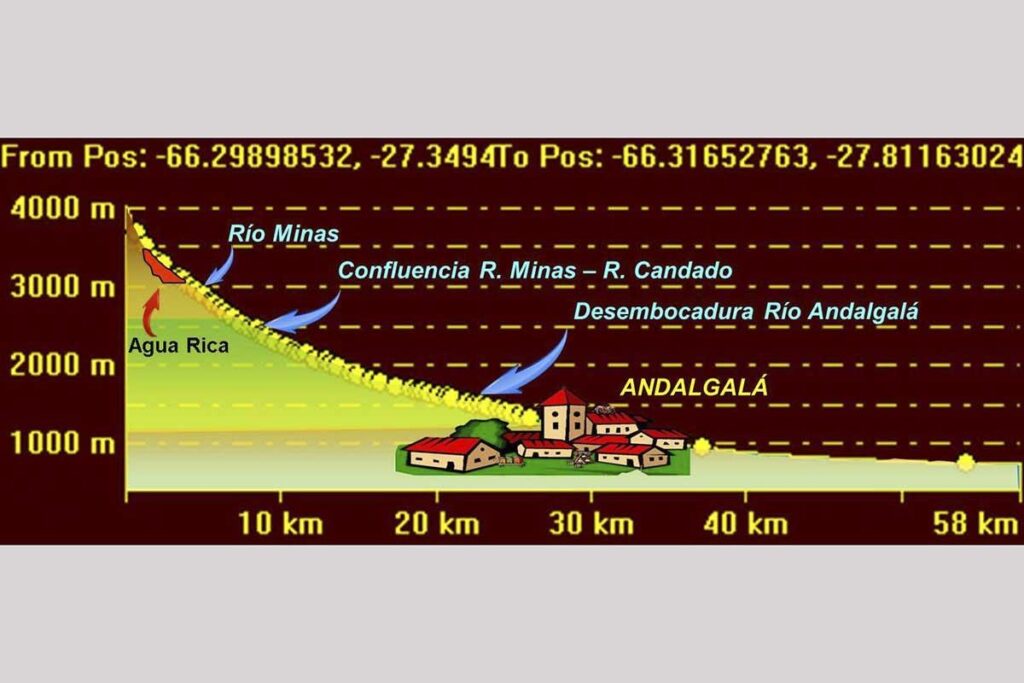 La gráfica muestra la pronunciada pendiente y la corta distancia entre el yacimiento Agua Rica y la zona urbana (Infografía: Aldo Banchig)