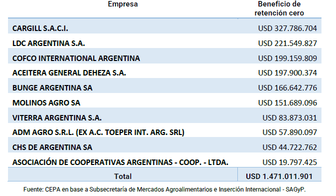 Tabla 1: Beneficio en dólares por empresa, producto del decreto de retención cero. Fuente: CEPA, en base a Subsecretaría de Mercados Agroalimentarios e Inserción Internacional - SAGyP.
