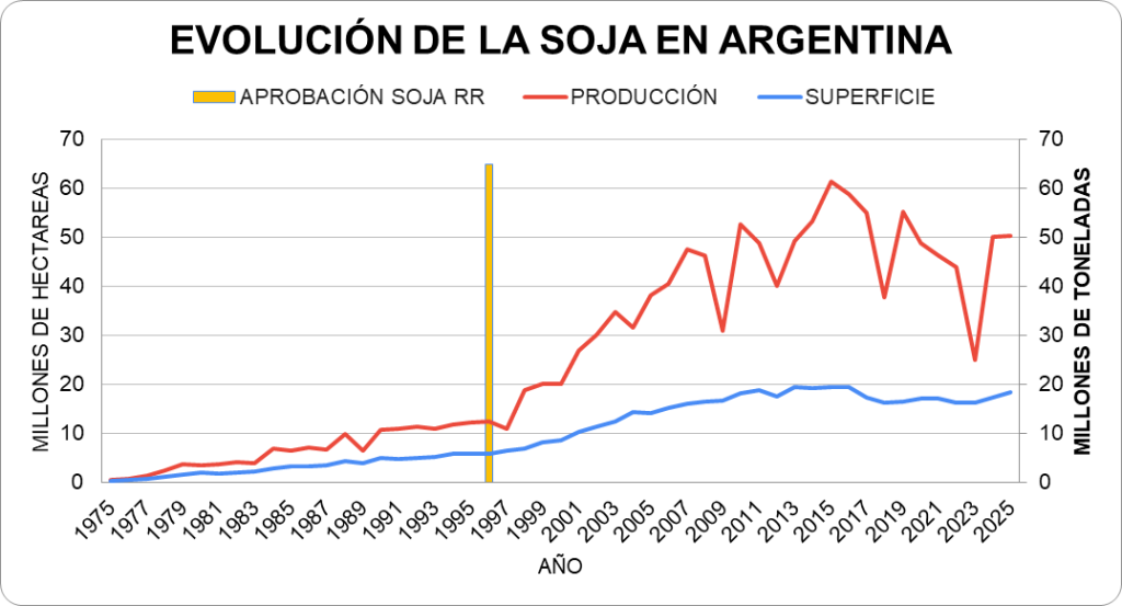 Gráfico 2: Evolución de la producción y superficie de Soja en Argentina. Elaboración propia en base a FAO y Bolsa de Cereales de Buenos Aires.