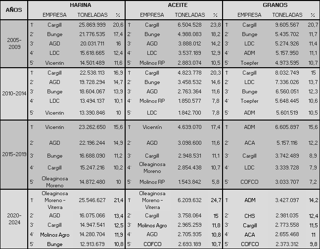 Tabla 2: Exportaciones del CAI de la Soja en Argentina, por empresa exportadora para los últimos 5 quinquenios. Elaboración propia en base a datos de CEC-CIARA y Ministerio de Agroindustria.